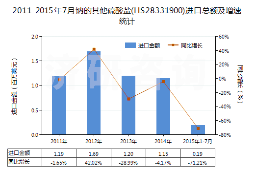2011-2015年7月鈉的其他硫酸鹽(HS28331900)進(jìn)口總額及增速統(tǒng)計(jì)